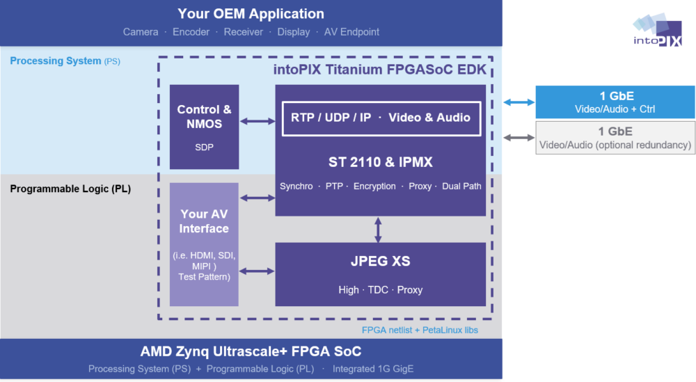 intoPIX Titanium EDK for FPGA SoC